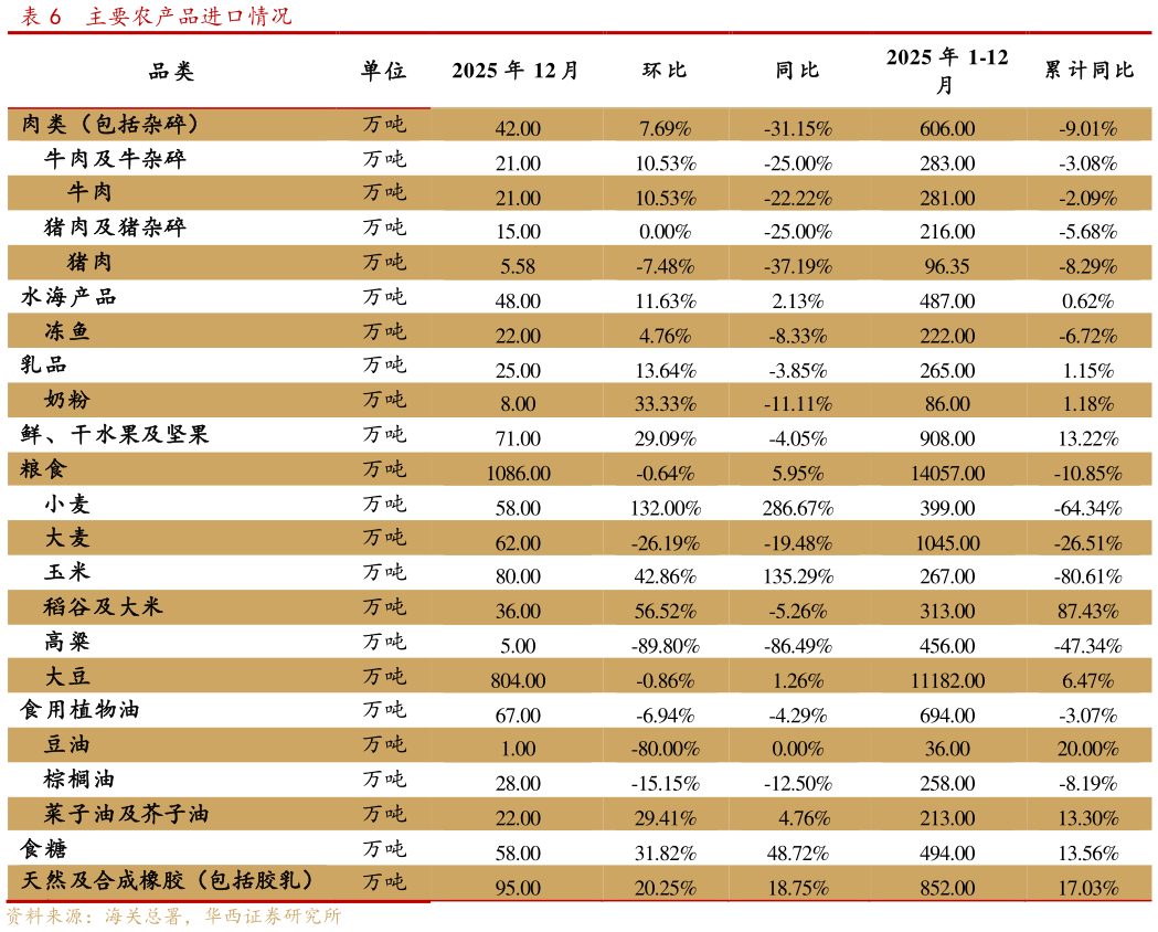 如何了解主要农产品进口情况?
