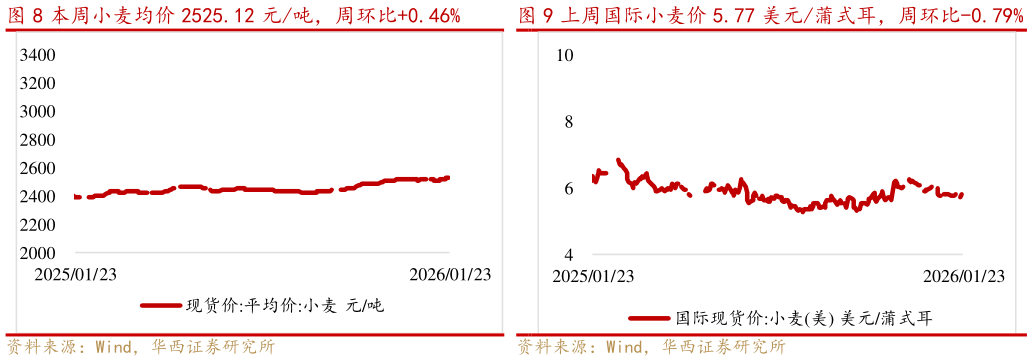 怎样理解本周小麦均价 2525.12 元吨，周环比0.46%上周国际小麦价 5.77 美元蒲式耳，周环比-0.79%