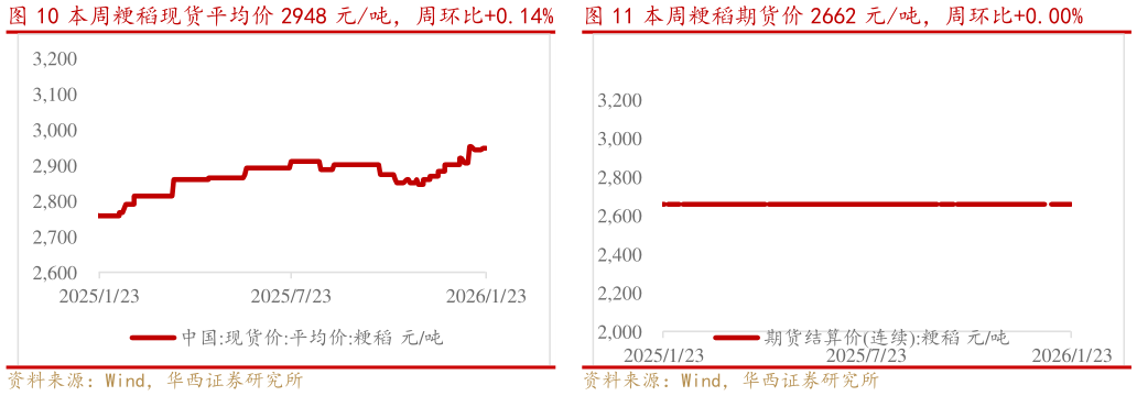 咨询下各位本周粳稻现货平均价 2948 元吨，周环比0.14%   本周粳稻期货价 2662 元吨，周环比0.00%本周粳稻期货价 2662 元吨，周环比0.00%