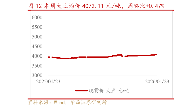 我想了解一下本周大豆均价 4072.11 元吨，周环比0.47%