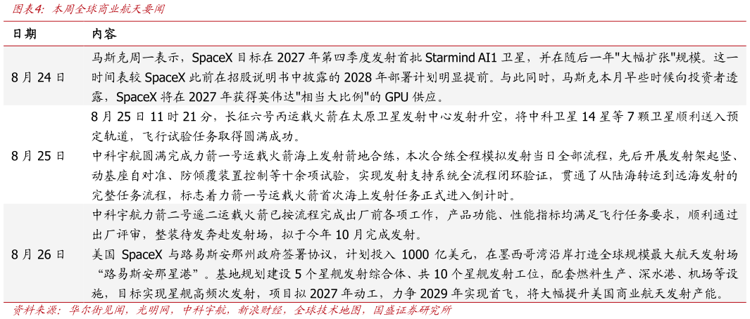 如何看待本周全球商业航天要闻