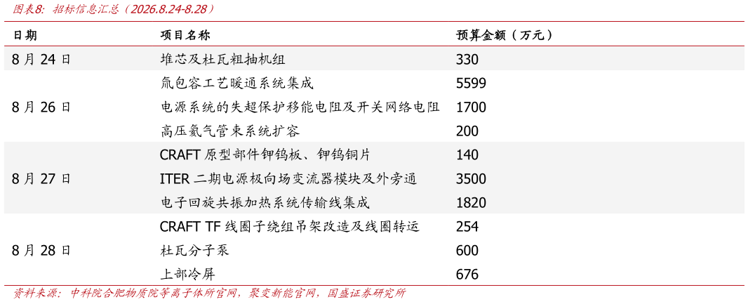 如何了解招标信息汇总（2026.8.24-8.28）