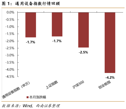 各位网友请教一下通用设备指数行情回顾?