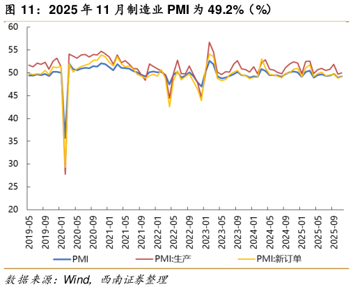 怎样理解2025 年 11 月制造业 PMI 为 49.2%（%）