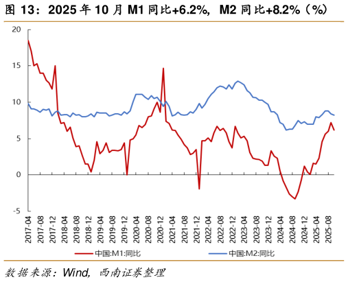 如何才能2025 年 10 月 M1 同比6.2%，M2 同比8.2%（%）    2025 年 10 月固定资产投资完成额累计同比 -1.7%（%）