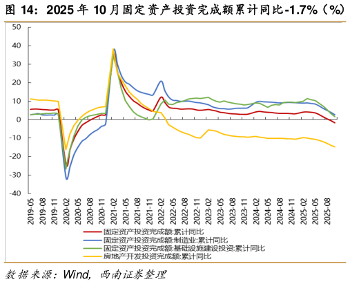 怎样理解2025 年 10 月固定资产投资完成额累计同比 -1.7%（%）