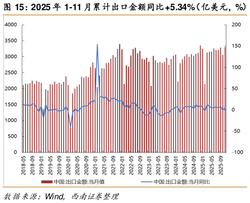你知道2025 年 1-11 月累计出口金额同比 5.34%（亿美元，%）   2025 年 10 月 CPI 同比0.2%，PPI 同比-2.1%（%）