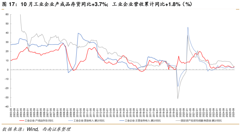 各位网友请教一下10 月工业企业产成品存货同比3.7%工业企业营收累计同比1.8%（%）