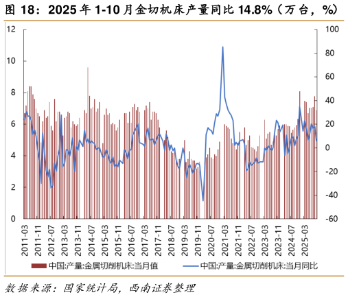 想关注一下2025 年 1-10 月金切机床产量同比 14.8%（万台，%）   2025 年 10 月日本机床订单额同比 17.1%（百万日元，%）