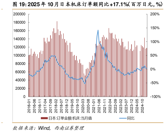 如何解释2025 年 10 月日本机床订单额同比 17.1%（百万日元，%）