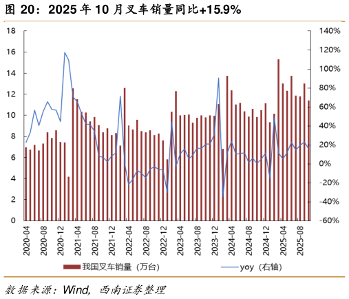 谁知道2025 年 10 月叉车销量同比15.9%
