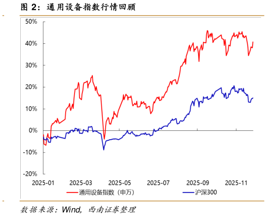 请问一下通用设备指数行情回顾?