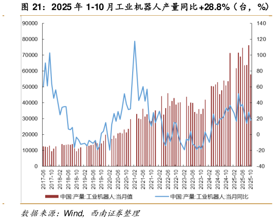 如何了解2025 年 1-10 月工业机器人产量同比 28.8%（台，%）