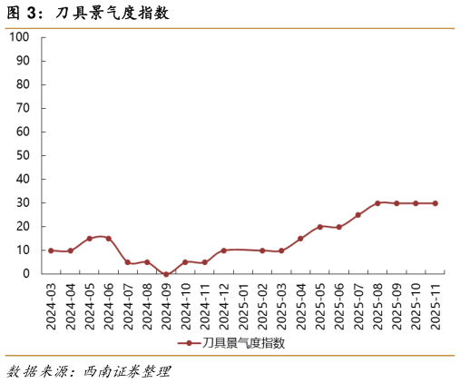 想关注一下刀具景气度指数?