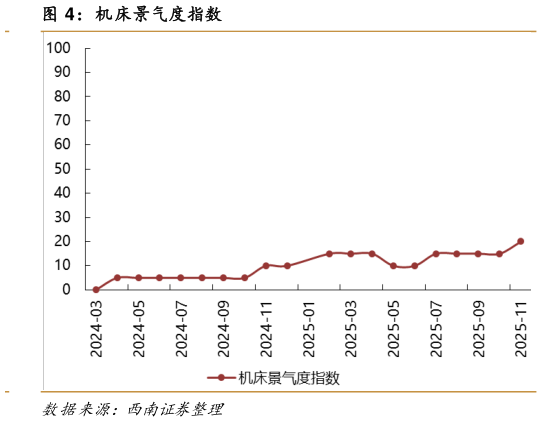 我想了解一下机床景气度指数?