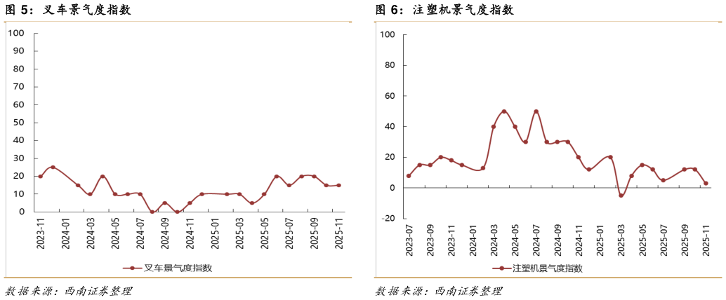 我想了解一下叉车景气度指数注塑机景气度指数?