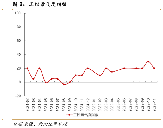 请问一下工控景气度指数?