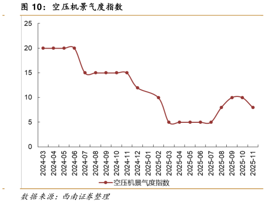 我想了解一下空压机景气度指数