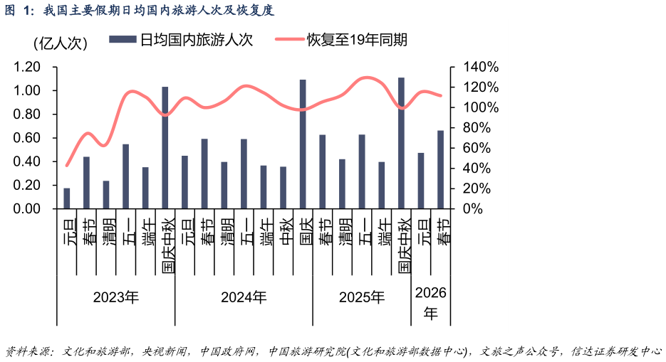 我想了解一下我国主要假期日均国内旅游人次及恢复度