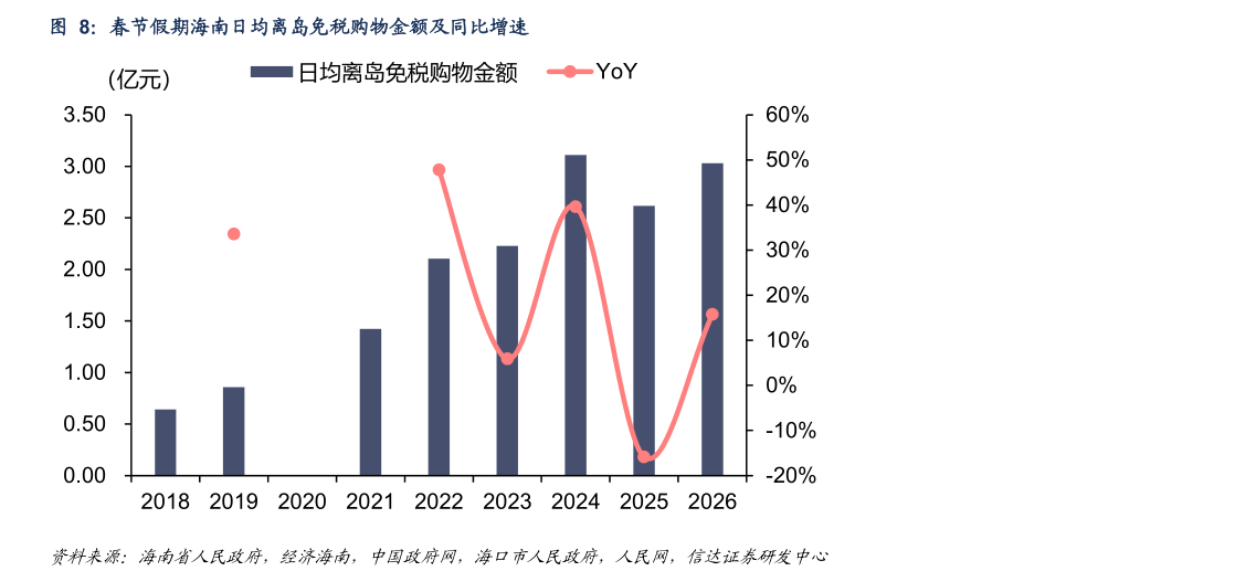 想问下各位网友春节假期海南日均离岛免税购物金额及同比增速