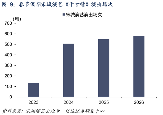 咨询下各位春节假期宋城演艺千古情演出场次