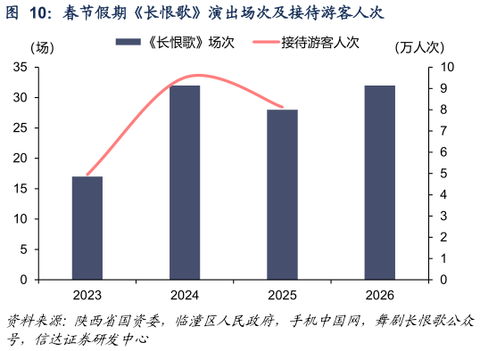 如何看待春节假期长恨歌演出场次及接待游客人次
