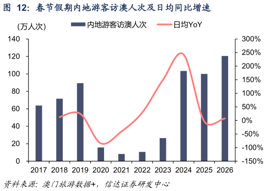 如何才能春节假期内地游客访澳人次及日均同比增速