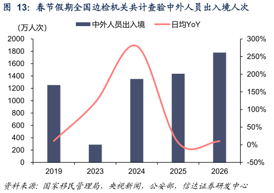 想问下各位网友春节假期全国边检机关共计查验中外人员出入境人次