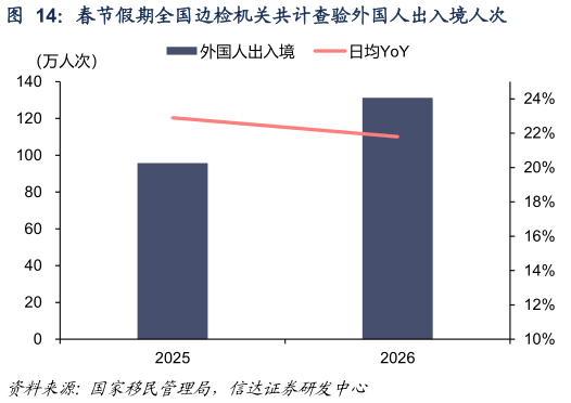一起讨论下春节假期全国边检机关共计查验外国人出入境人次
