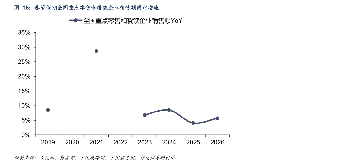 各位网友请教一下春节假期全国重点零售和餐饮企业销售额同比增速