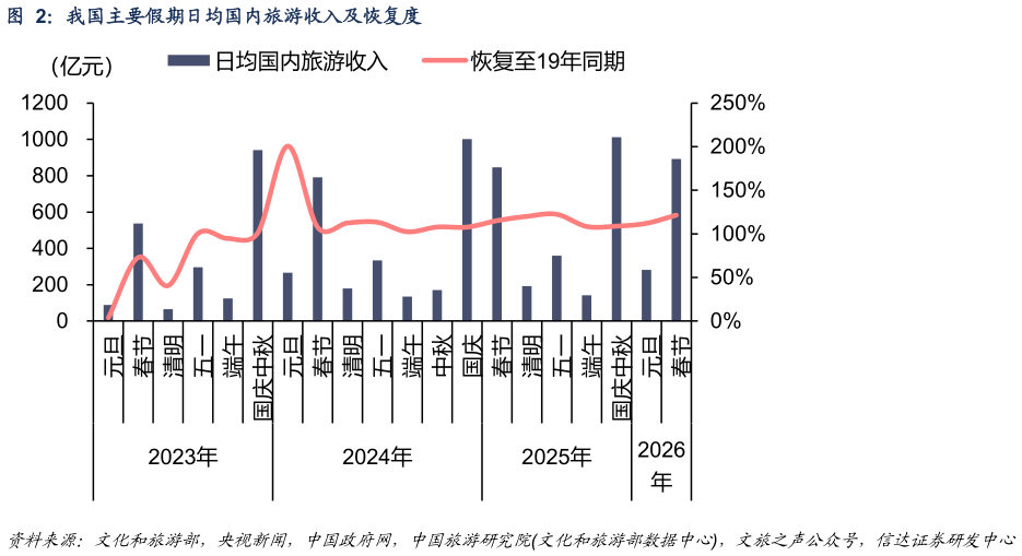 如何解释我国主要假期日均国内旅游收入及恢复度