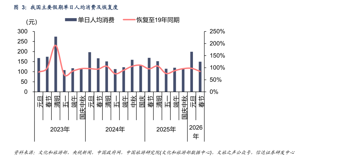 我想了解一下我国主要假期单日人均消费及恢复度