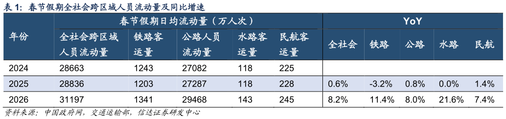请问一下春节假期全社会跨区域人员流动量及同比增速