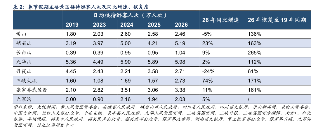 请问一下春节假期主要景区接待游客人次及同比增速、恢复度