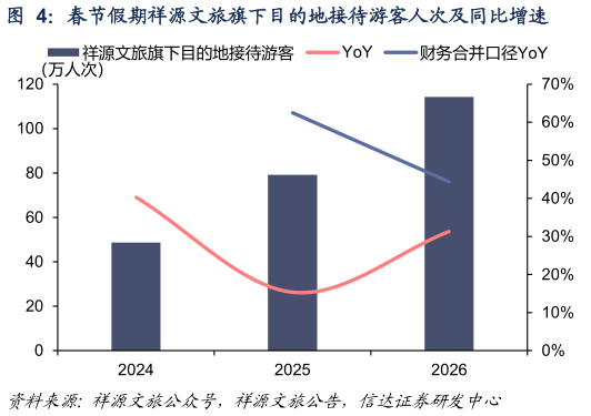 谁知道春节假期祥源文旅旗下目的地接待游客人次及同比增速