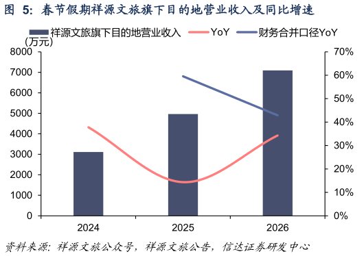 谁知道春节假期祥源文旅旗下目的地营业收入及同比增速