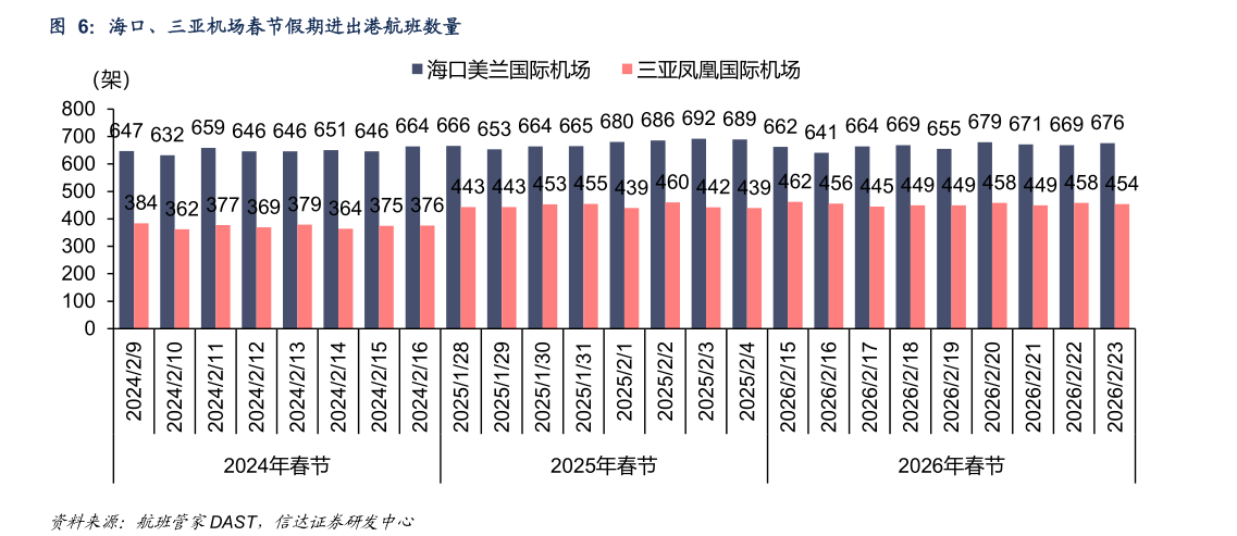 咨询大家海口、三亚机场春节假期进出港航班数量