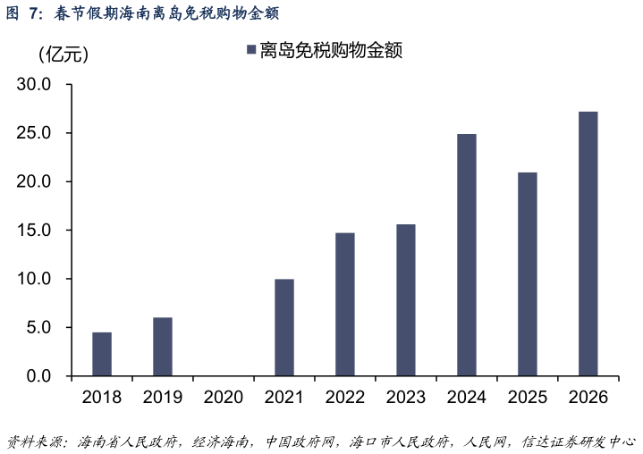 各位网友请教一下春节假期海南离岛免税购物金额