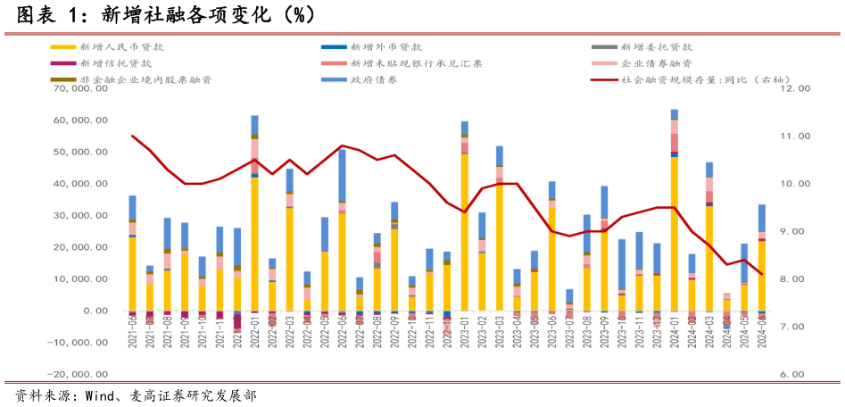 如何解释新增社融各项变化（%）