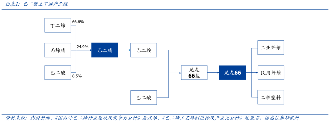 你知道己二腈上下游产业链