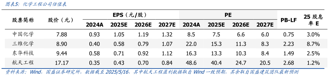 你知道化学工程公司估值表