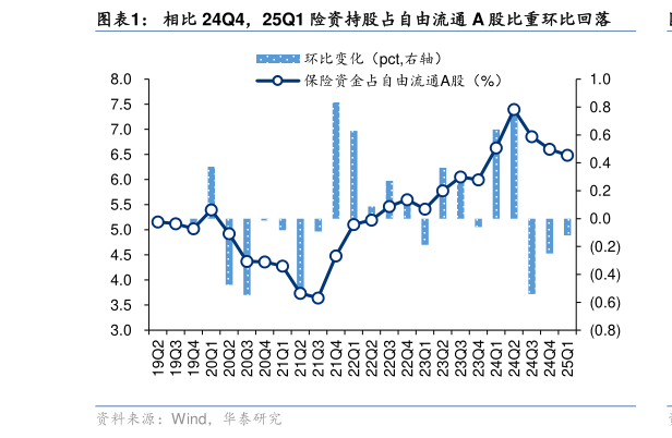 咨询大家相比 24Q4,25Q1 险资持股占自由流通 A 股比重环比回落?
