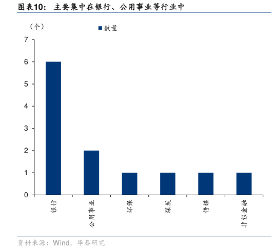 我想了解一下主要集中在银行、公用事业等行业中
