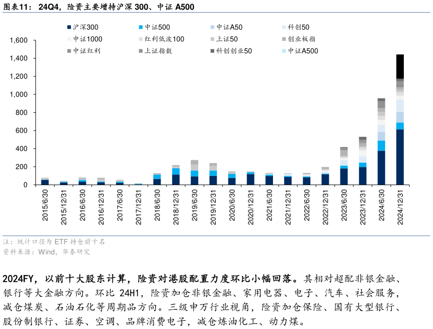 如何了解24Q4，险资主要增持沪深 300、中证 A500