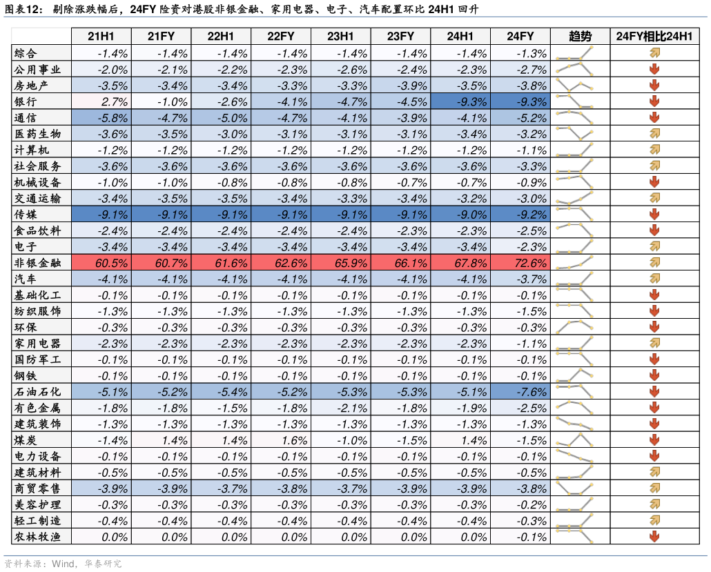 怎样理解剔除涨跌幅后，24FY 险资对港股非银金融、家用电器、电子、汽车配置环比 24H1 回升