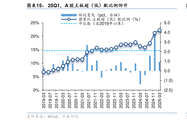 想关注一下25Q1，A 股主板超（低）配比例回升