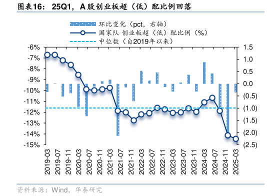 想问下各位网友25Q1，A 股创业板超（低）配比例回落