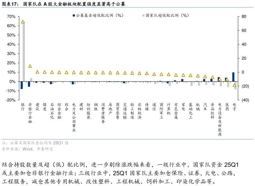 一起讨论下国家队在 A 股大金融板块配置强度显著高于公募