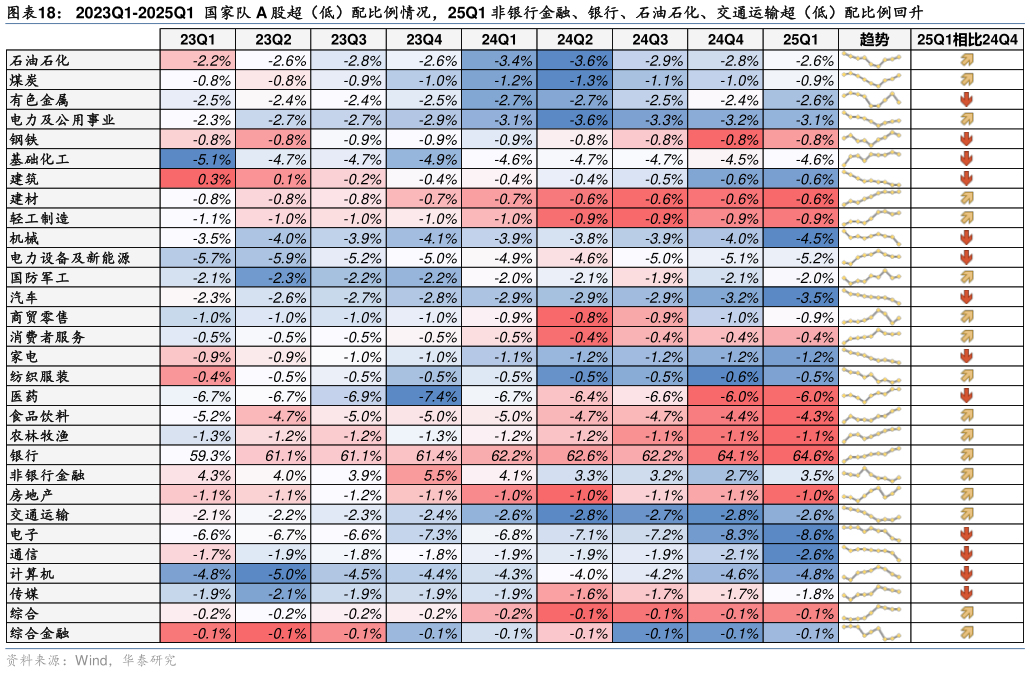 想问下各位网友2023Q1-2025Q1  国家队 A 股超（低）配比例情况，25Q1 非银行金融、银行、石油石化、交通运输超（低）配比例回升