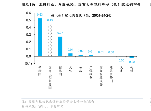 如何解释三级行业，A 股保险、国有大型银行等超（低）配比例回升